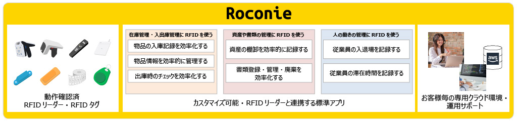 Roconie概略図