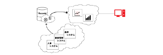 別システムとの連携