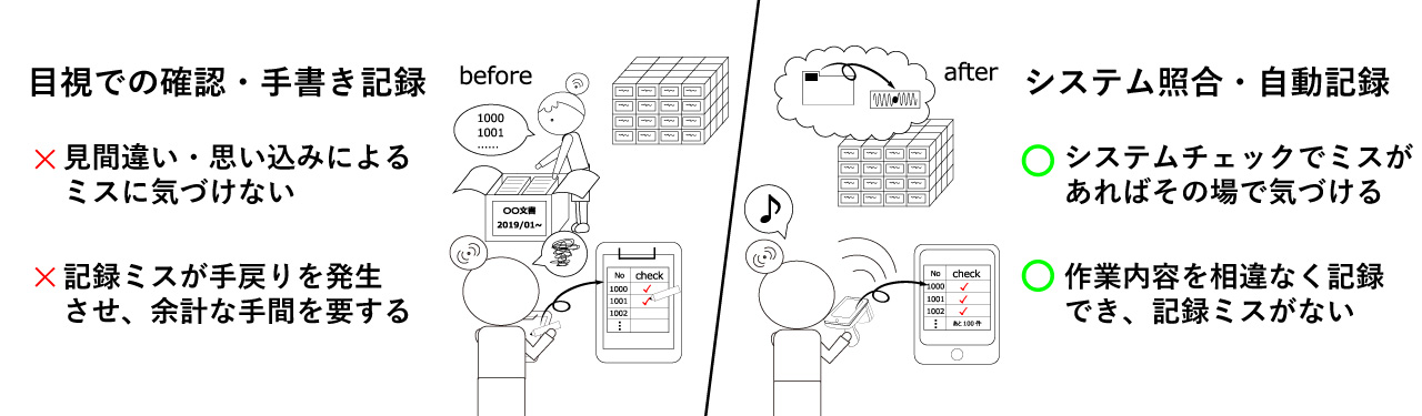 RFID活用前と活用後