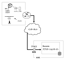 Roconie アプリケーションサーバー