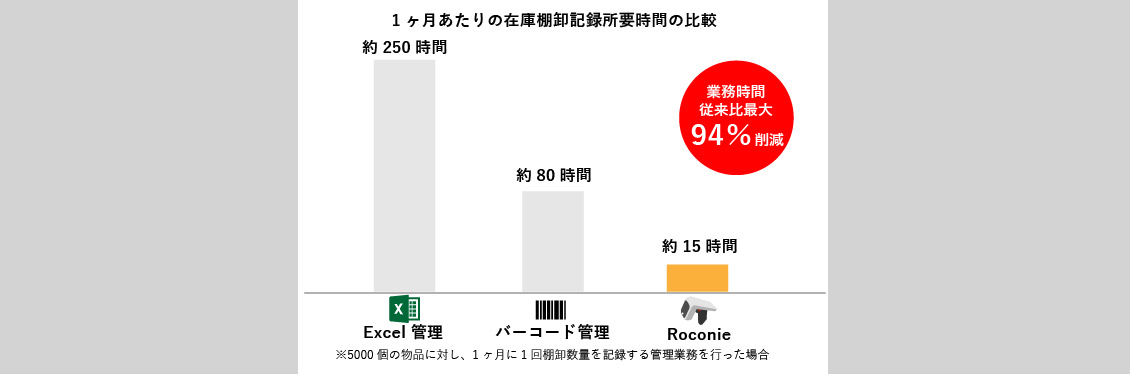 RFID時間短縮の効果例