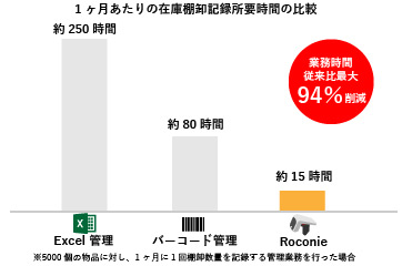 RFIDとバーコードとの差